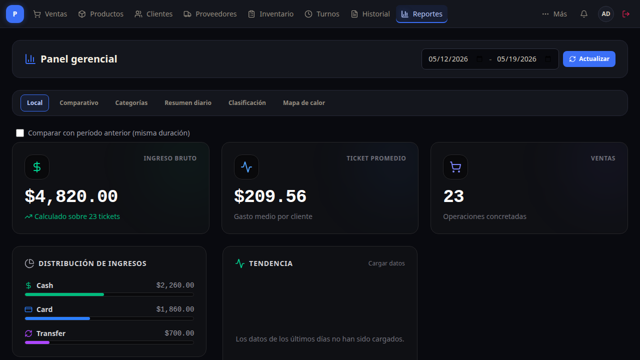 Pantalla real del POS en reportes con ventas, ticket promedio y distribucion de ingresos